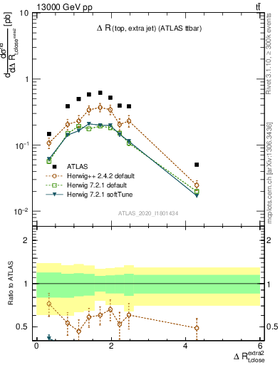 Plot of ejtop.dR in 13000 GeV pp collisions
