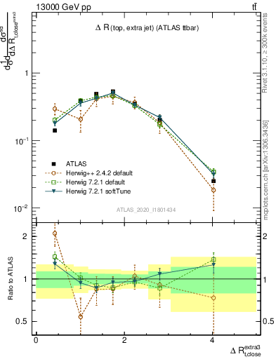 Plot of ejtop.dR in 13000 GeV pp collisions