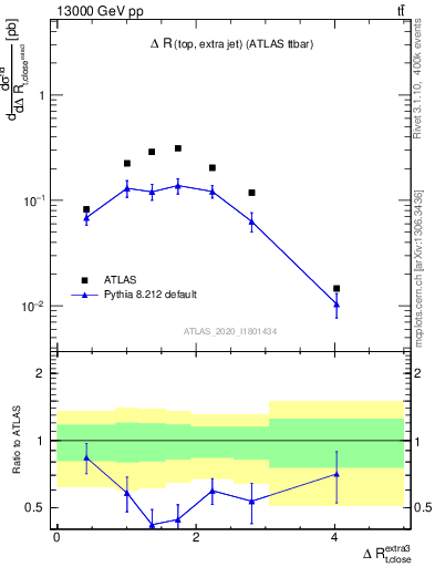 Plot of ejtop.dR in 13000 GeV pp collisions