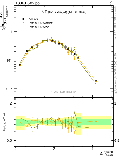 Plot of ejtop.dR in 13000 GeV pp collisions