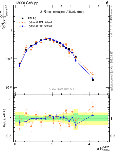 Plot of ejtop.dR in 13000 GeV pp collisions
