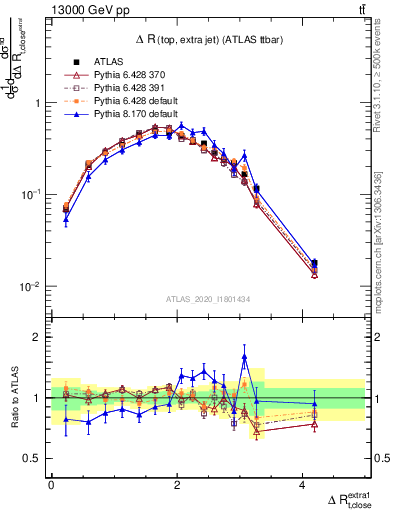 Plot of ejtop.dR in 13000 GeV pp collisions