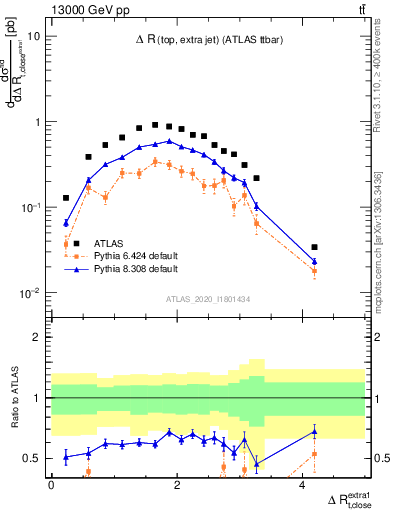 Plot of ejtop.dR in 13000 GeV pp collisions