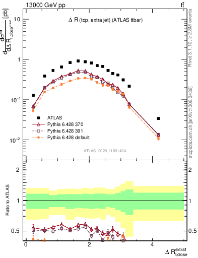 Plot of ejtop.dR in 13000 GeV pp collisions