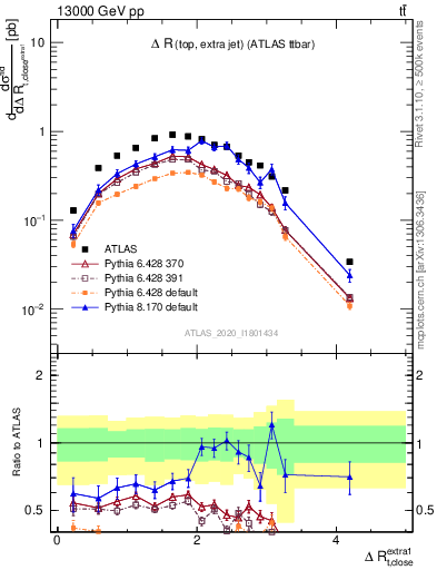 Plot of ejtop.dR in 13000 GeV pp collisions