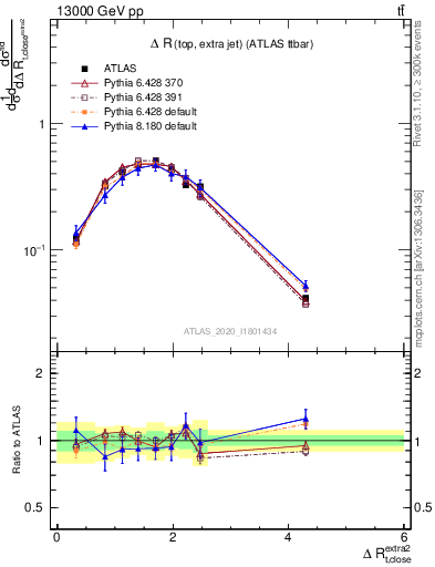 Plot of ejtop.dR in 13000 GeV pp collisions