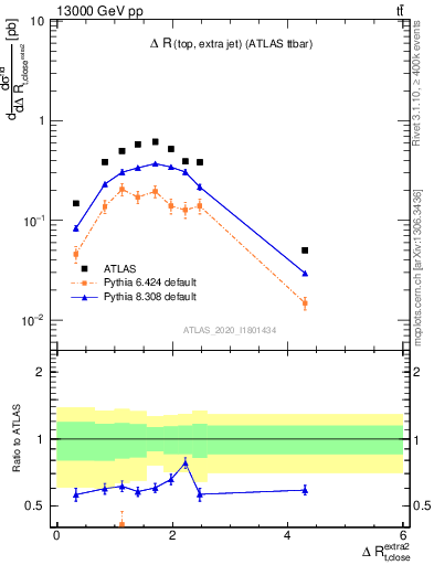 Plot of ejtop.dR in 13000 GeV pp collisions