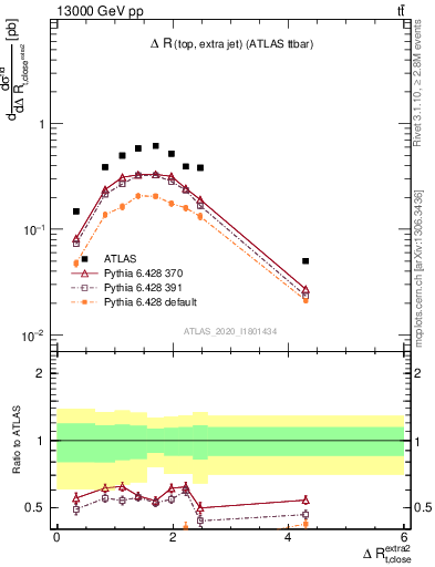 Plot of ejtop.dR in 13000 GeV pp collisions