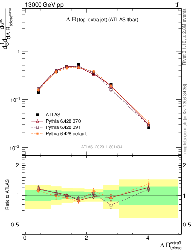 Plot of ejtop.dR in 13000 GeV pp collisions