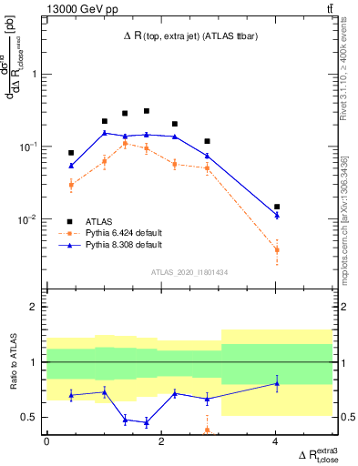 Plot of ejtop.dR in 13000 GeV pp collisions