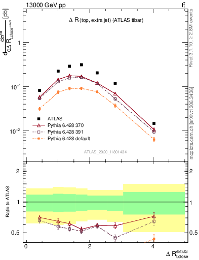 Plot of ejtop.dR in 13000 GeV pp collisions