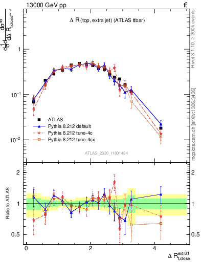 Plot of ejtop.dR in 13000 GeV pp collisions