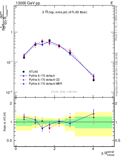 Plot of ejtop.dR in 13000 GeV pp collisions