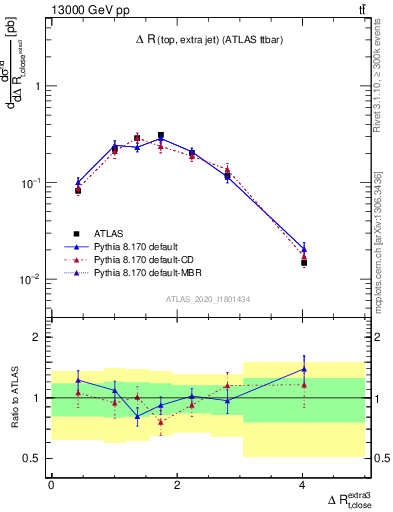 Plot of ejtop.dR in 13000 GeV pp collisions