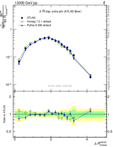 Plot of ejtop.dR in 13000 GeV pp collisions