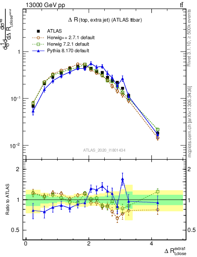 Plot of ejtop.dR in 13000 GeV pp collisions