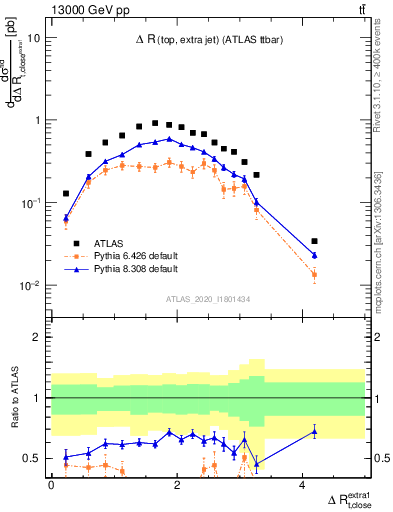 Plot of ejtop.dR in 13000 GeV pp collisions