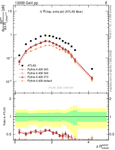 Plot of ejtop.dR in 13000 GeV pp collisions