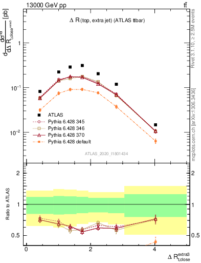 Plot of ejtop.dR in 13000 GeV pp collisions