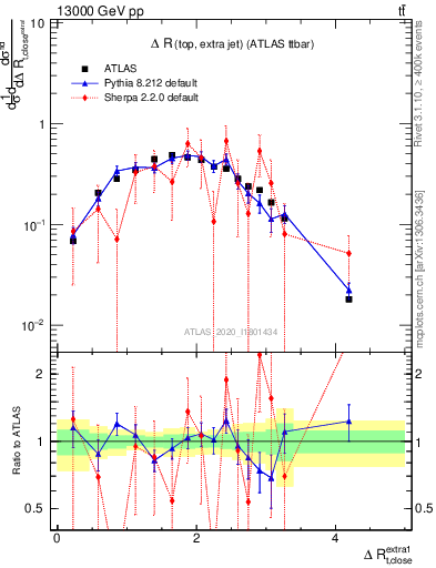 Plot of ejtop.dR in 13000 GeV pp collisions