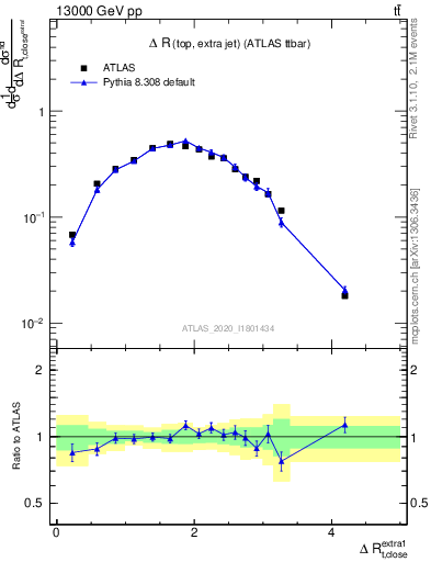 Plot of ejtop.dR in 13000 GeV pp collisions