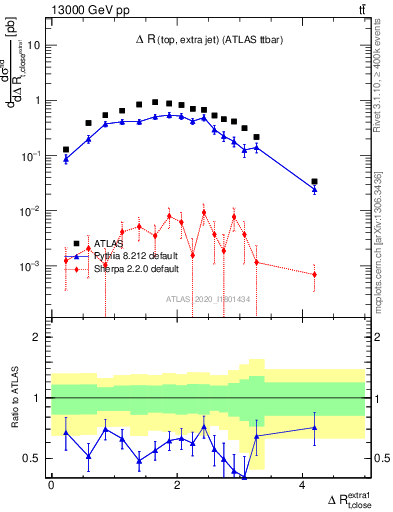 Plot of ejtop.dR in 13000 GeV pp collisions