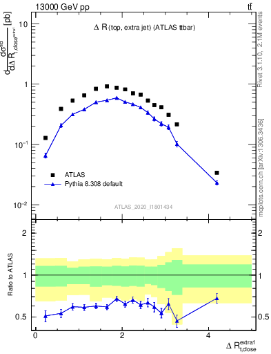 Plot of ejtop.dR in 13000 GeV pp collisions