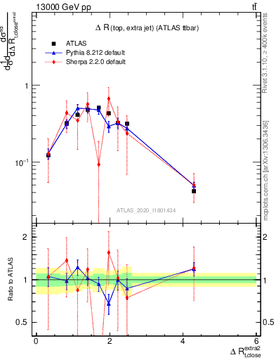 Plot of ejtop.dR in 13000 GeV pp collisions