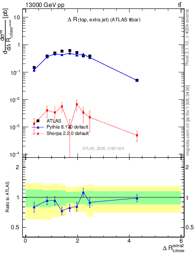 Plot of ejtop.dR in 13000 GeV pp collisions
