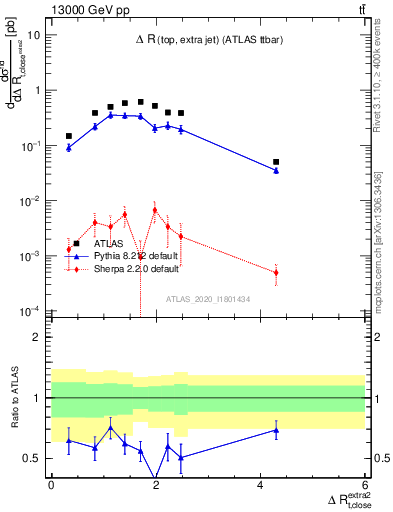 Plot of ejtop.dR in 13000 GeV pp collisions