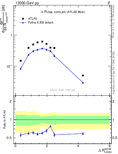 Plot of ejtop.dR in 13000 GeV pp collisions