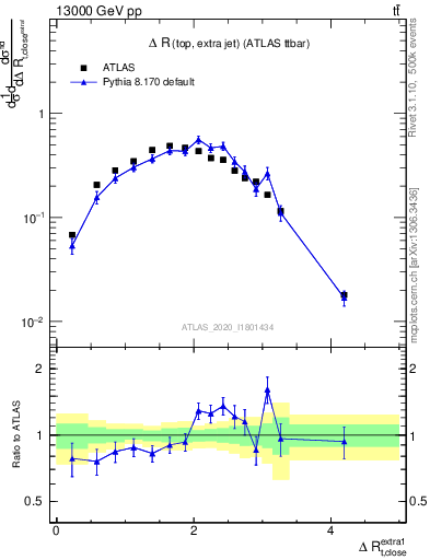 Plot of ejtop.dR in 13000 GeV pp collisions