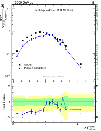 Plot of ejtop.dR in 13000 GeV pp collisions