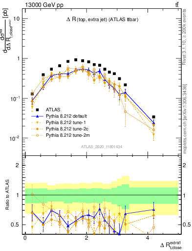 Plot of ejtop.dR in 13000 GeV pp collisions