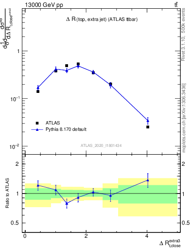 Plot of ejtop.dR in 13000 GeV pp collisions