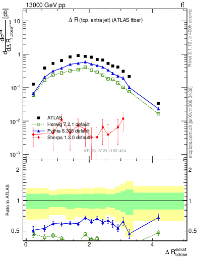 Plot of ejtop.dR in 13000 GeV pp collisions