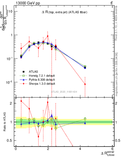 Plot of ejtop.dR in 13000 GeV pp collisions