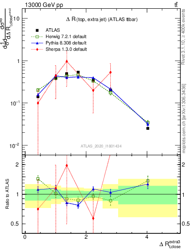 Plot of ejtop.dR in 13000 GeV pp collisions