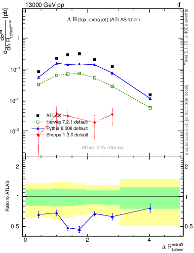 Plot of ejtop.dR in 13000 GeV pp collisions