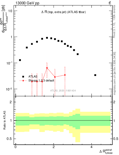 Plot of ejtop.dR in 13000 GeV pp collisions