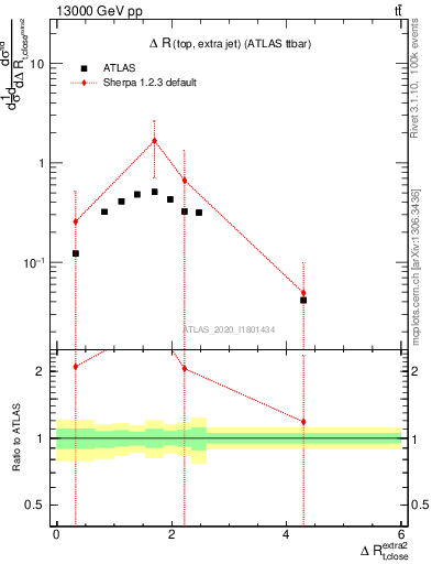 Plot of ejtop.dR in 13000 GeV pp collisions
