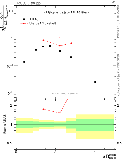 Plot of ejtop.dR in 13000 GeV pp collisions