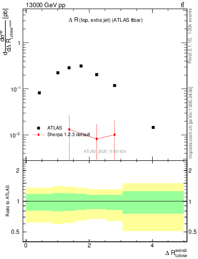 Plot of ejtop.dR in 13000 GeV pp collisions