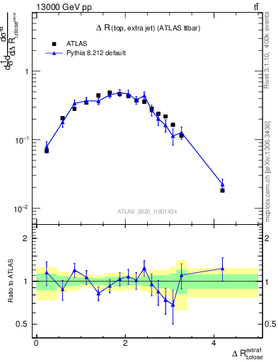 Plot of ejtop.dR in 13000 GeV pp collisions