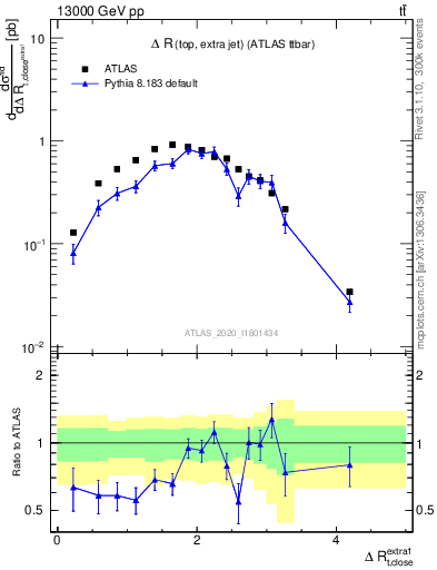 Plot of ejtop.dR in 13000 GeV pp collisions
