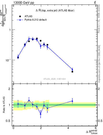 Plot of ejtop.dR in 13000 GeV pp collisions
