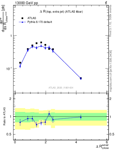 Plot of ejtop.dR in 13000 GeV pp collisions