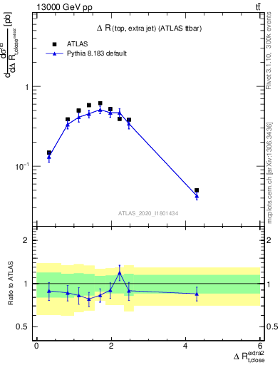 Plot of ejtop.dR in 13000 GeV pp collisions