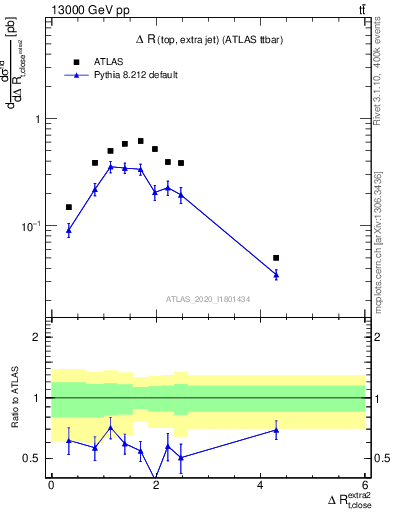 Plot of ejtop.dR in 13000 GeV pp collisions