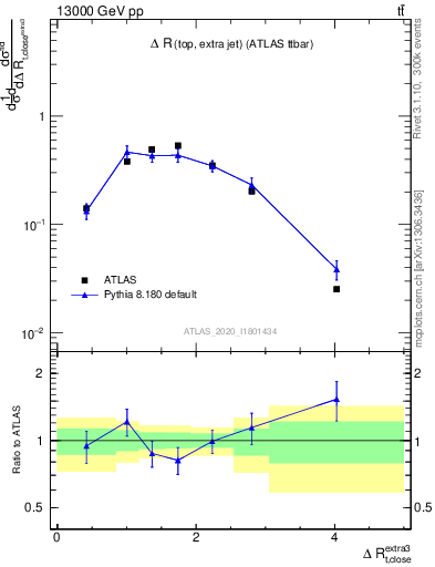Plot of ejtop.dR in 13000 GeV pp collisions
